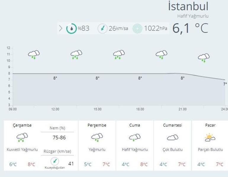 MGM hava durumu: İstanbul, Ankara ve İzmirde hava nasıl olacak