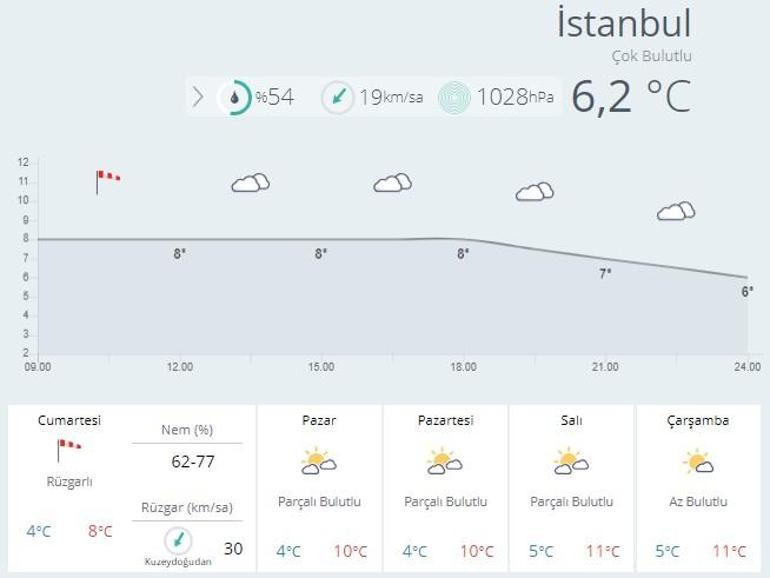 İstanbul, Ankara ve İzmir hava durumu hafta sonu nasıl olacak