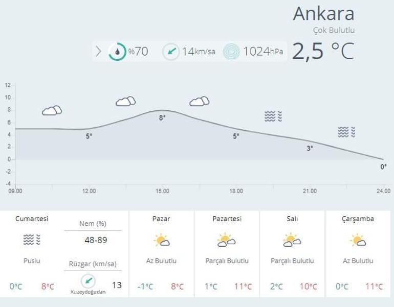 İstanbul, Ankara ve İzmir hava durumu hafta sonu nasıl olacak