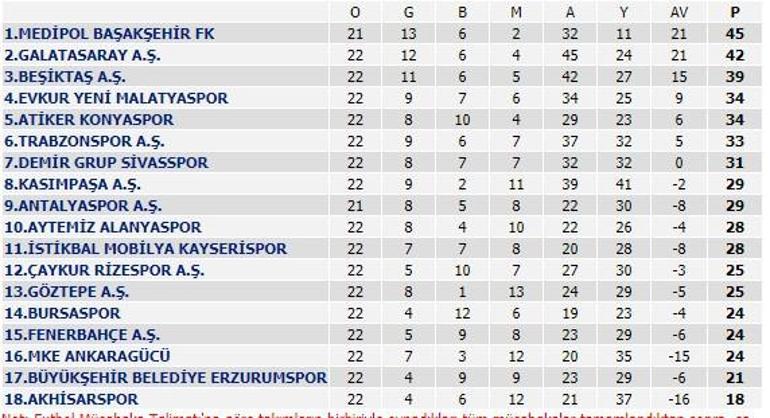 Süper Lig puan durumu 22. hafta: Hangi takım kaçıncı sırada