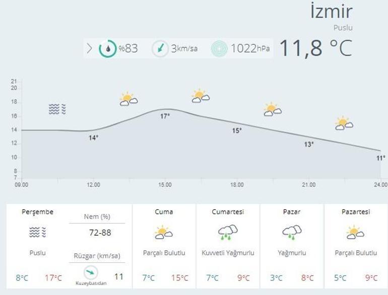 MGM hafta sonu hava durumu: İstanbula kar, İzmir ve Ankaraya yağmur geliyor