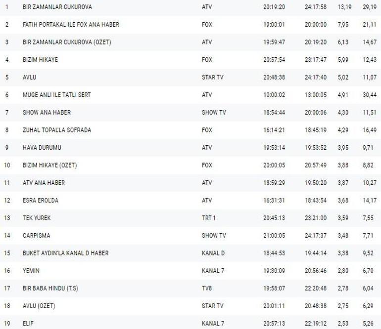 Reyting sonuçları 21 Şubat 2019 Perşembe