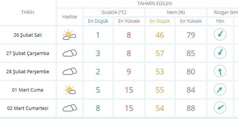 Çanakkale’de okullar tatil mi Meteorolojiden Çanakkale hava durumu verileri