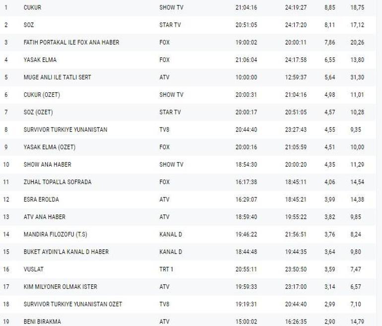 Reyting sonuçları 25 Şubat 2019 Pazartesi