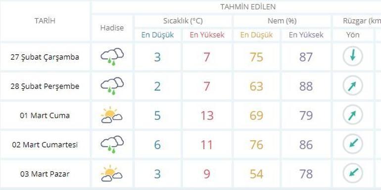 İstanbul hava durumu beş günlük sıcaklık verileri Meteoroloji sitesinde yayınlandı