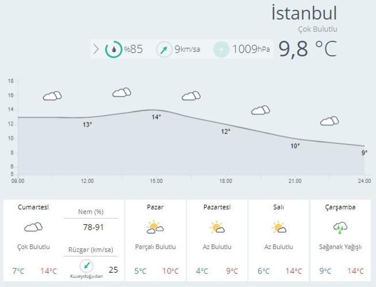 Hafta sonu İstanbul, Ankara ve İzmir hava durumu nasıl olacak