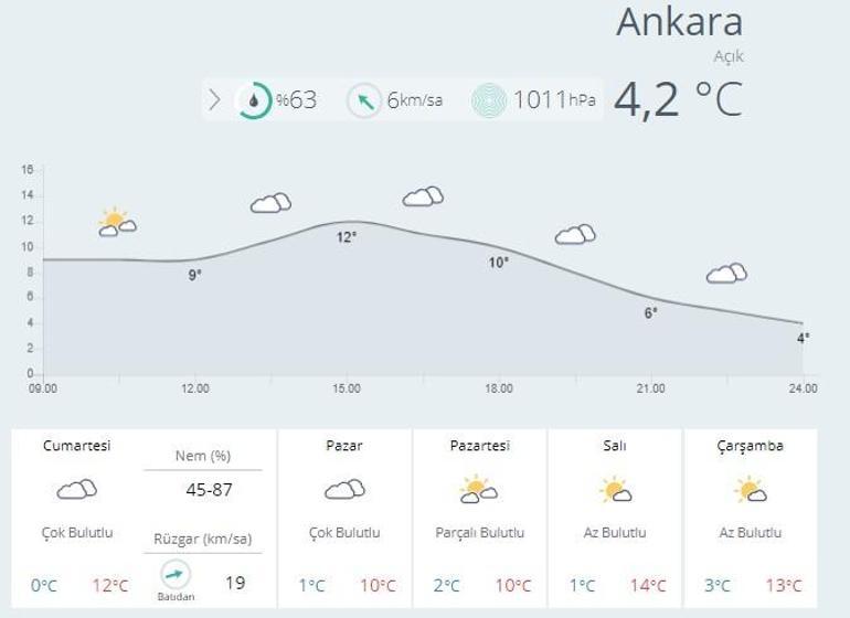 Hafta sonu İstanbul, Ankara ve İzmir hava durumu nasıl olacak