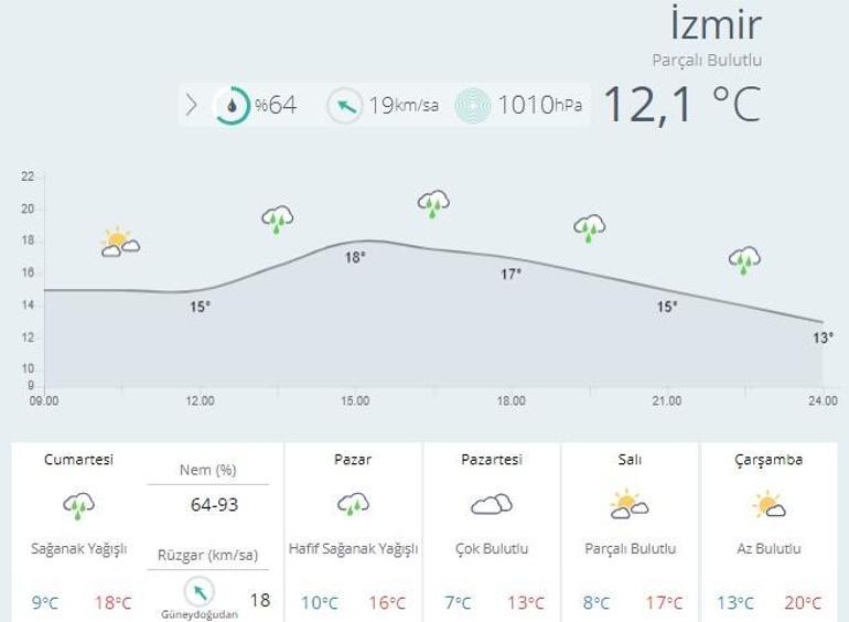 Hafta sonu İstanbul, Ankara ve İzmir hava durumu nasıl olacak