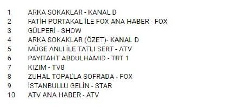 Reyting sonuçları 1 Mart 2019 Cuma: Arka Sokaklar reytingde zirvede