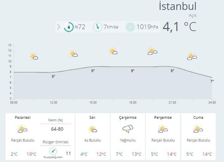 MGM İstanbul, Ankara ve İzmir 5 günlük hava durumu verileri