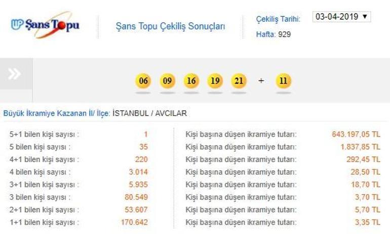 5+1 Şans Topu sonuçları: Büyük ikramiye İstanbul Avcılar’da