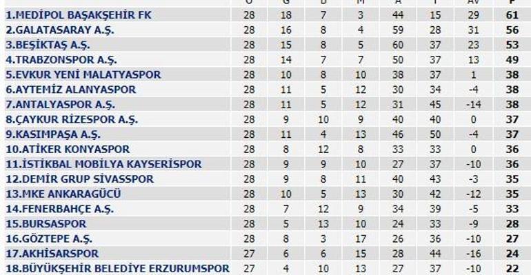 Süper Lig puan durumu 28. hafta