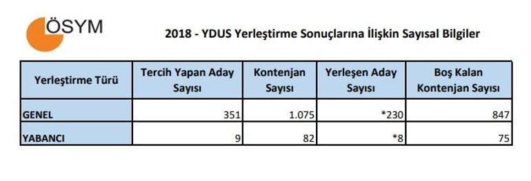 YDUS yerleştirme sonuçları ÖSYM tarafından açıklandı