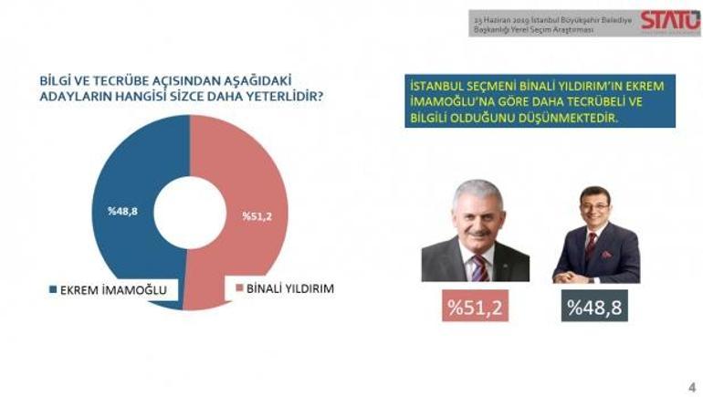 İstanbulda seçime doğru İki şirket anket sonuçlarını açıkladı