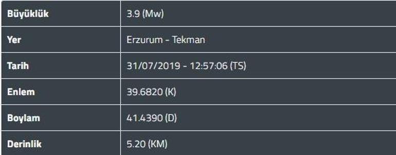 Son dakika: Erzurumda 3,9 büyüklüğünde deprem