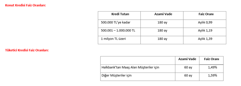 Son dakika... Halkbank faizi yüzde 1in altına çekti