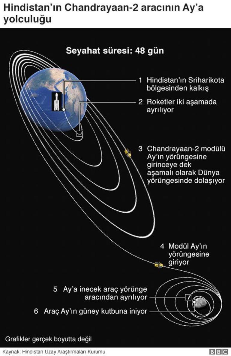 Chandrayaan-2: Hindistanın uzay aracı Ayın yörüngesine girdi