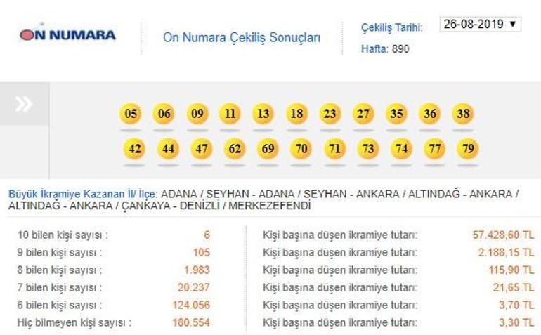 MPİ On Numara sonuçları 26 Ağustos 2019: Büyük ikramiye 6ya bölündü