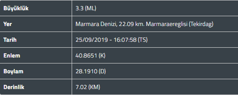 Son dakika: Marmarada 3.3 büyüklüğünde deprem