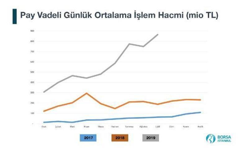 Borsa İstanbul’dan günlük işlem hacmi rekoru
