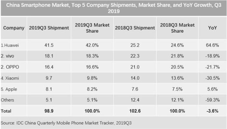 Çinde telefon satışları için bugün yeni rapor yayınlandı