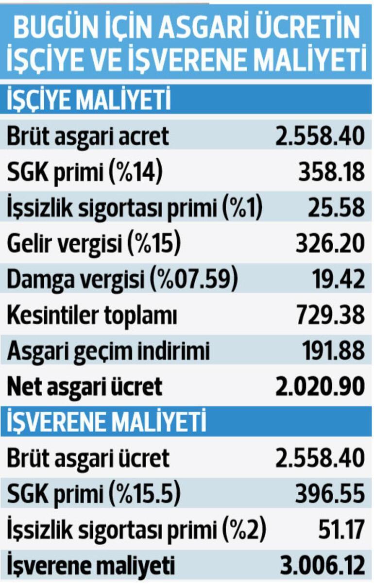 Asgari ücret ne kadar olacak İşte asgari ücret tahmini zam oranı