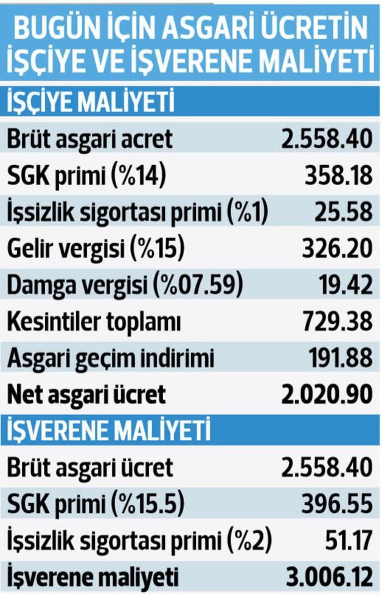 Asgari ücret 2020 zammı ne kadar olacak Türk-İş’ten teklif geldi