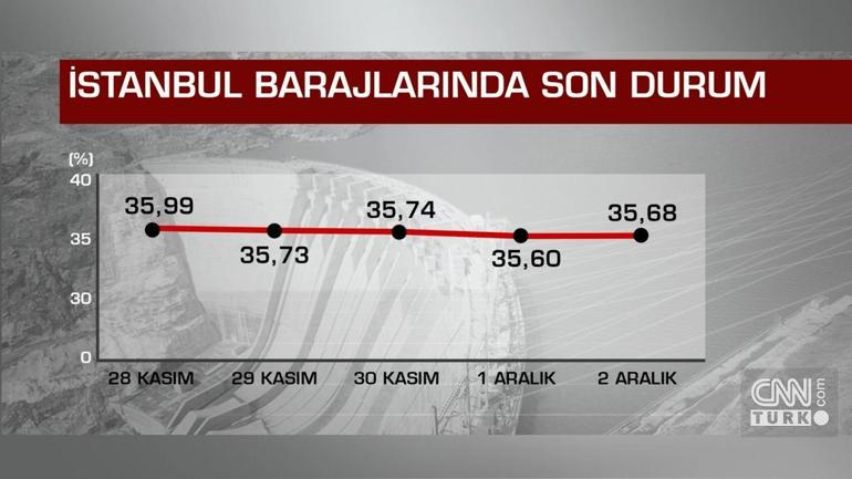 İstanbul barajları alarm veriyor