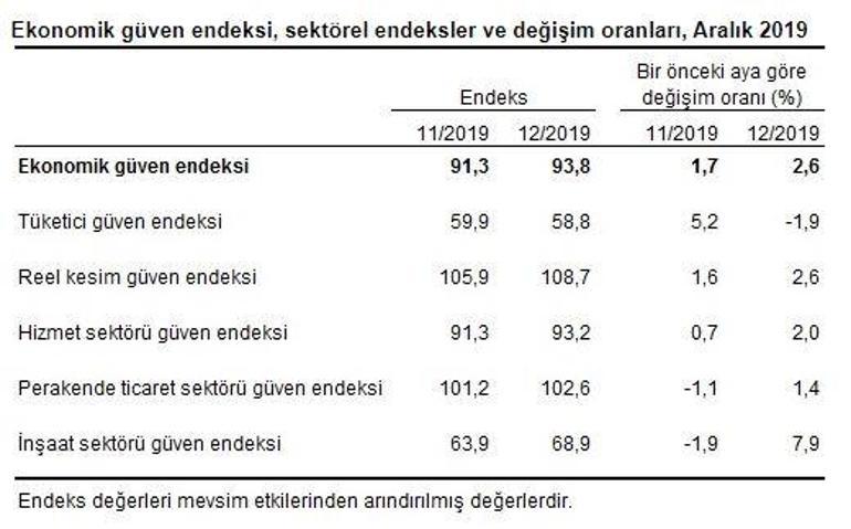 Aralık ayı ekonomik güven endeksi açıklandı