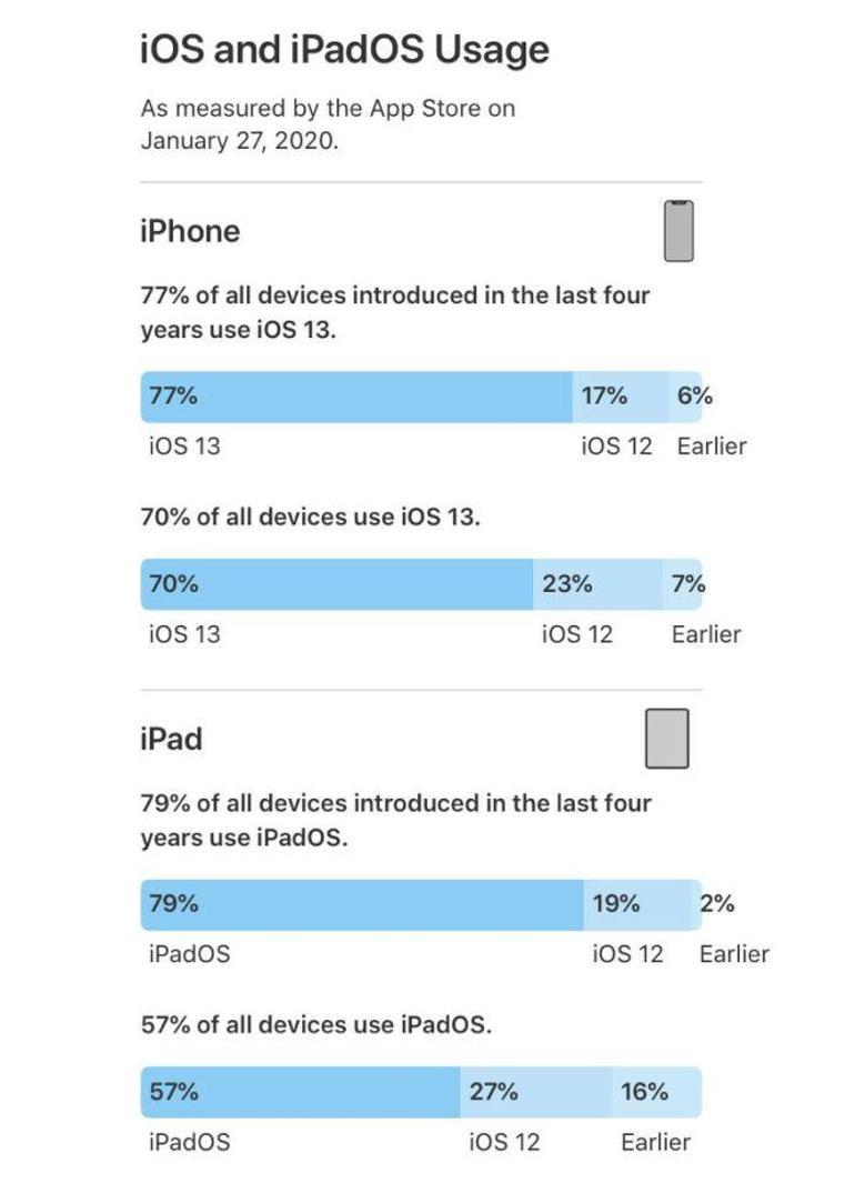 iOS 13 kullanım oranı Apple’ı tatmin etti