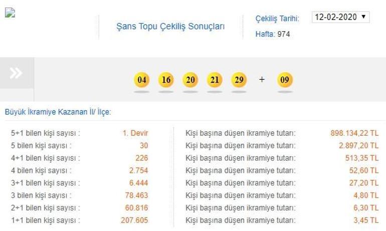 Şans Topu 12 Şubat 2020 sonuçları… 5+1’de ilk devir gerçekleşti