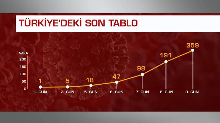 İşte gün gün Türkiyenin koronavirüs bilançosu