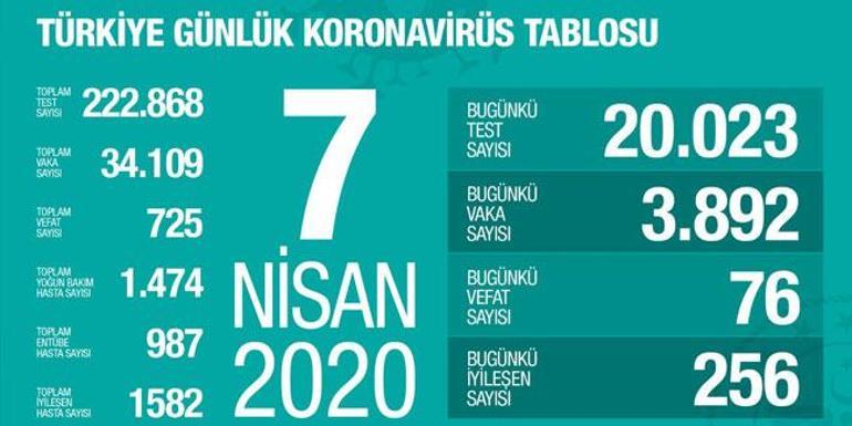 Son dakika... Sağlık Bakanı Koca açıkladı Koronavirüsten ölenlerin sayısı 725 oldu