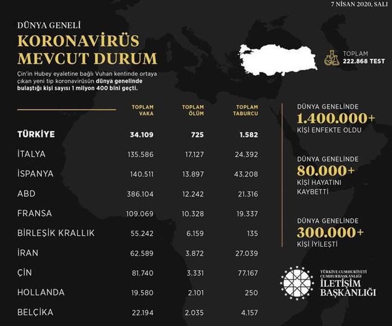 Corona virüsü haberleri 8 Nisan: Bakan Koca Türkiye’de ölü sayısını açıkladı