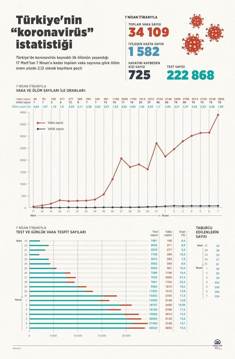 Türkiyenin koronavirüs istatistiği