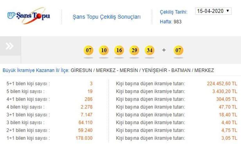 Şans Topu 15 Nisan 2020 sonuçları Milli Piyango tarafından belirlendi