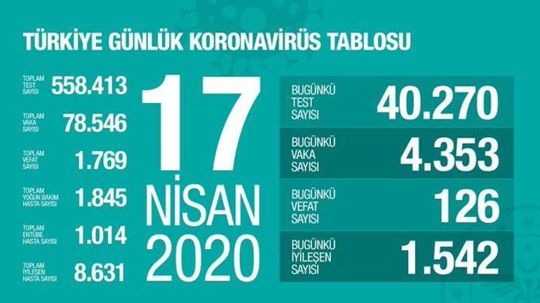 Son dakika... Bakan Koca son rakamı açıkladı: Koranavirüsten can kaybı 1769a yükseldi