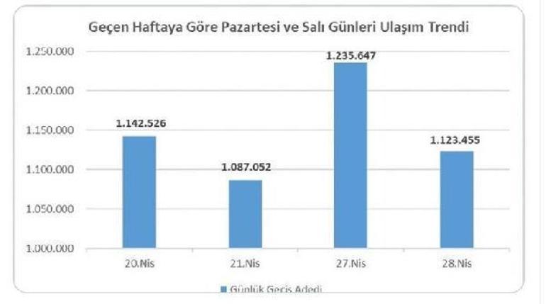 İstanbul’da toplu ulaşımda yüzde 8,15’lik artış