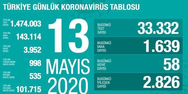 Son dakika... Türkiyenin koronavirüs tablosu: Son 24 saatte 58 kişi hayatını kaybetti