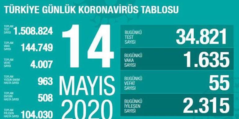 Son dakika... Türkiyenin koronavirüs tablosu Son 24 saatte 55 kişi hayatını kaybetti