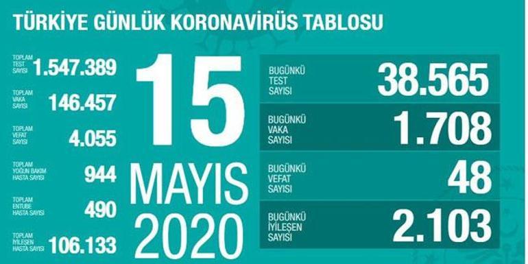 Son dakika... Türkiyenin koronavirüs tablosu Son 24 saatte 48 kişi hayatını kaybetti