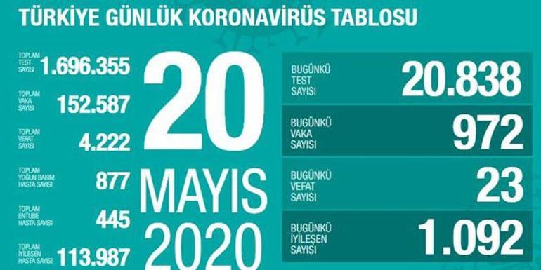Son dakika... Türkiyenin koronavirüs tablosu Son 24 saatte 23 kişi hayatını kaybetti