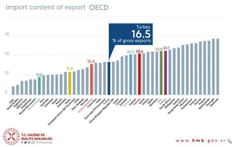 Bakan Albayrak OECD raporunu paylaştı Türkiye en iyi ilk 20de