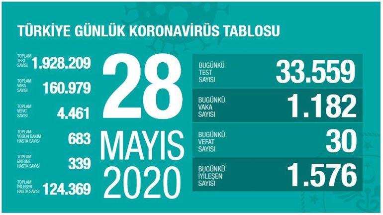 Son dakika... Türkiyede koronavirüsten can kaybı ve vaka sayısı kaç oldu Sağlık Bakanı Koca açıkladı
