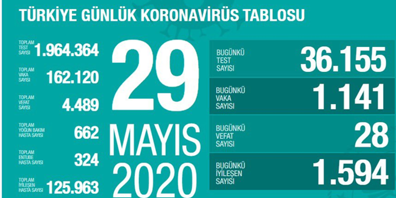 Son dakika... Türkiyenin koronavirüs tablosu Son 24 saatte can kaybı 28 oldu