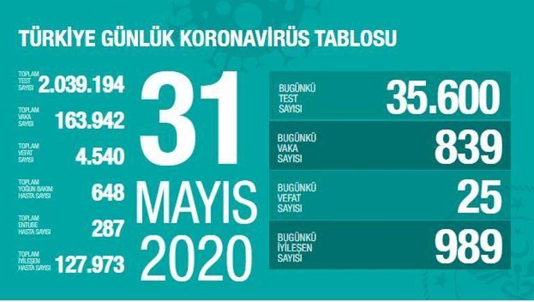 Türkiyede 1 Haziran koronavirüs tablosu sonrası vaka sayısı kaç olacak