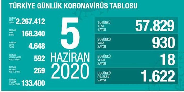 Son dakika... Vaka ve ölü sayısı kaç oldu İşte Türkiyenin günlük koronavirüs tablosu  | Video