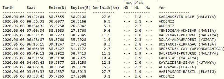 Malatya’da deprem mi oldu Kandilli ve AFAD son depremler listesi 6 Haziran 2020