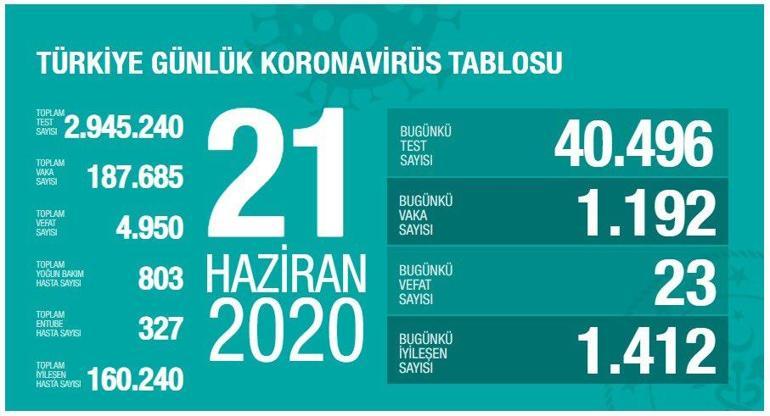 Son dakika haberi Türkiyede vaka sayısı kaç oldu İşte Türkiyenin koronavirüs tablosu
