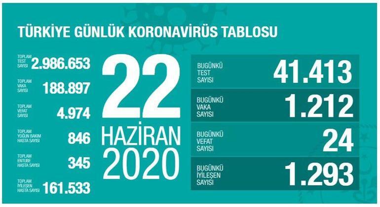 Son dakika haberi Türkiyede vaka sayısı kaç oldu Bakan Koca koronavirüs tablosunu paylaştı | Video